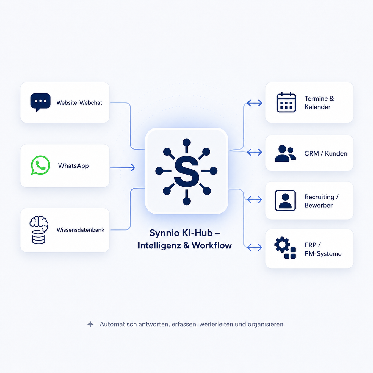 Schema: Website-Chat, WhatsApp und externe API-Chats laufen im GrisaKI KI-Assistenten zusammen und verbinden sich mit Kalender, CRM, Recruiting, ERP/PM-System und der Wissensdatenbank